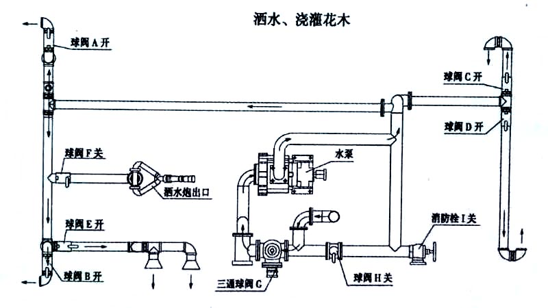 電動三輪裝桶車噴灑、澆灌操作示意圖
